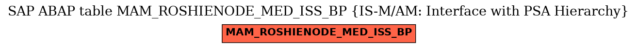 E-R Diagram for table MAM_ROSHIENODE_MED_ISS_BP (IS-M/AM: Interface with PSA Hierarchy)
