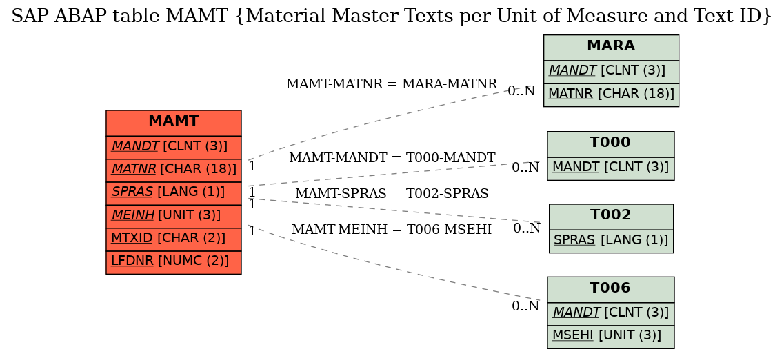 E-R Diagram for table MAMT (Material Master Texts per Unit of Measure and Text ID)