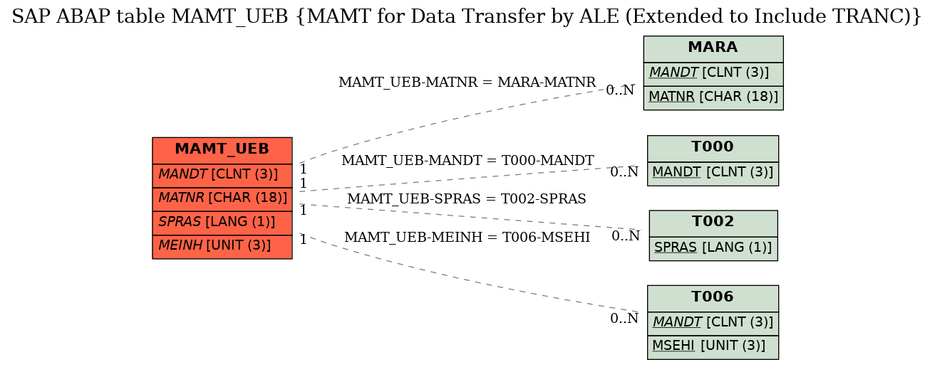 E-R Diagram for table MAMT_UEB (MAMT for Data Transfer by ALE (Extended to Include TRANC))