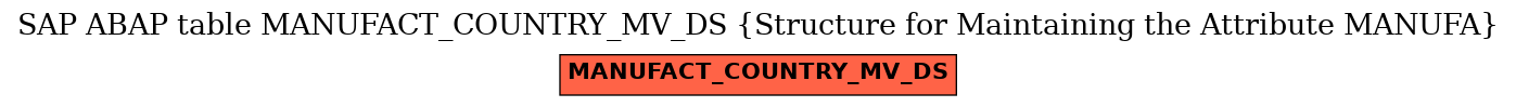 E-R Diagram for table MANUFACT_COUNTRY_MV_DS (Structure for Maintaining the Attribute MANUFA)