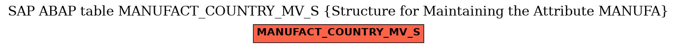 E-R Diagram for table MANUFACT_COUNTRY_MV_S (Structure for Maintaining the Attribute MANUFA)