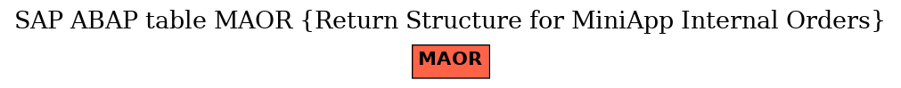 E-R Diagram for table MAOR (Return Structure for MiniApp Internal Orders)