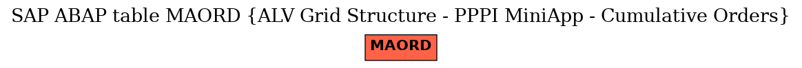 E-R Diagram for table MAORD (ALV Grid Structure - PPPI MiniApp - Cumulative Orders)