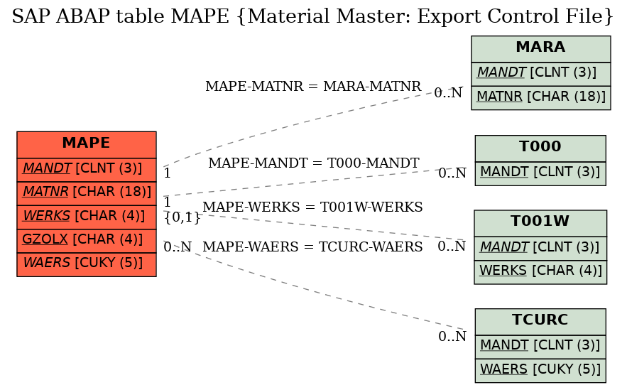 E-R Diagram for table MAPE (Material Master: Export Control File)