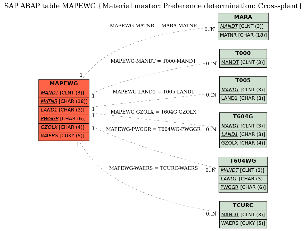 E-R Diagram for table MAPEWG (Material master: Preference determination: Cross-plant)