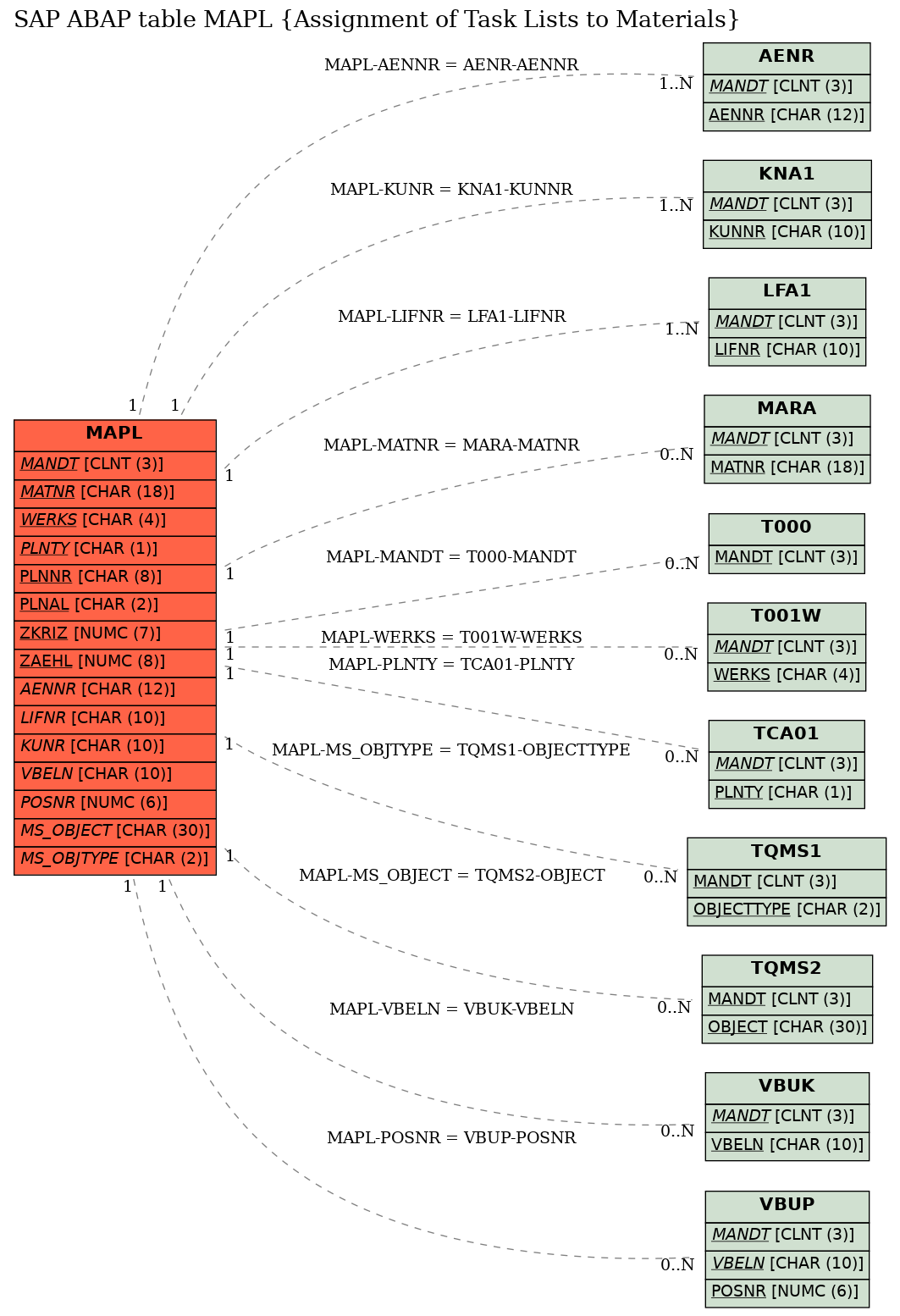 E-R Diagram for table MAPL (Assignment of Task Lists to Materials)