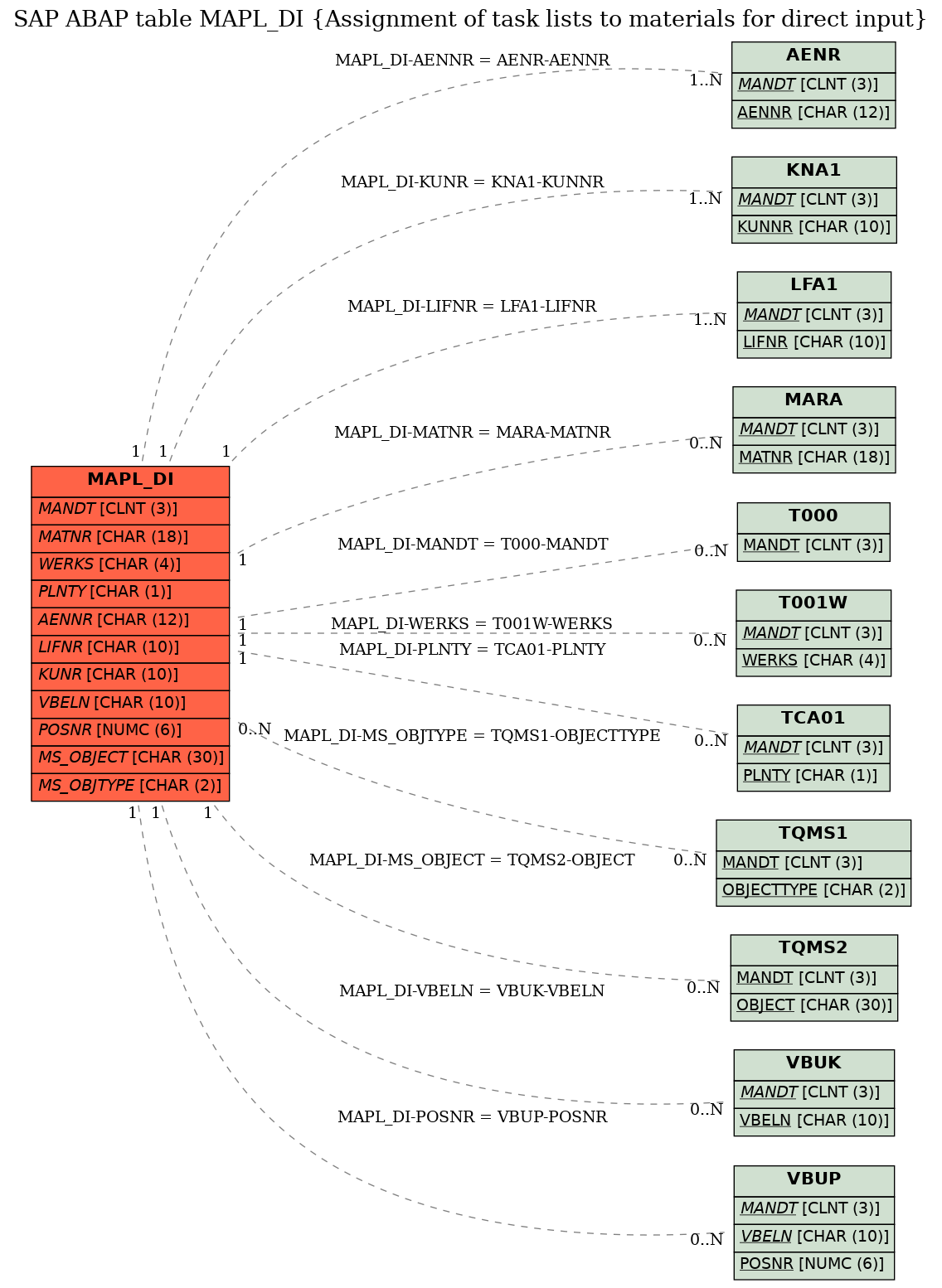 E-R Diagram for table MAPL_DI (Assignment of task lists to materials for direct input)