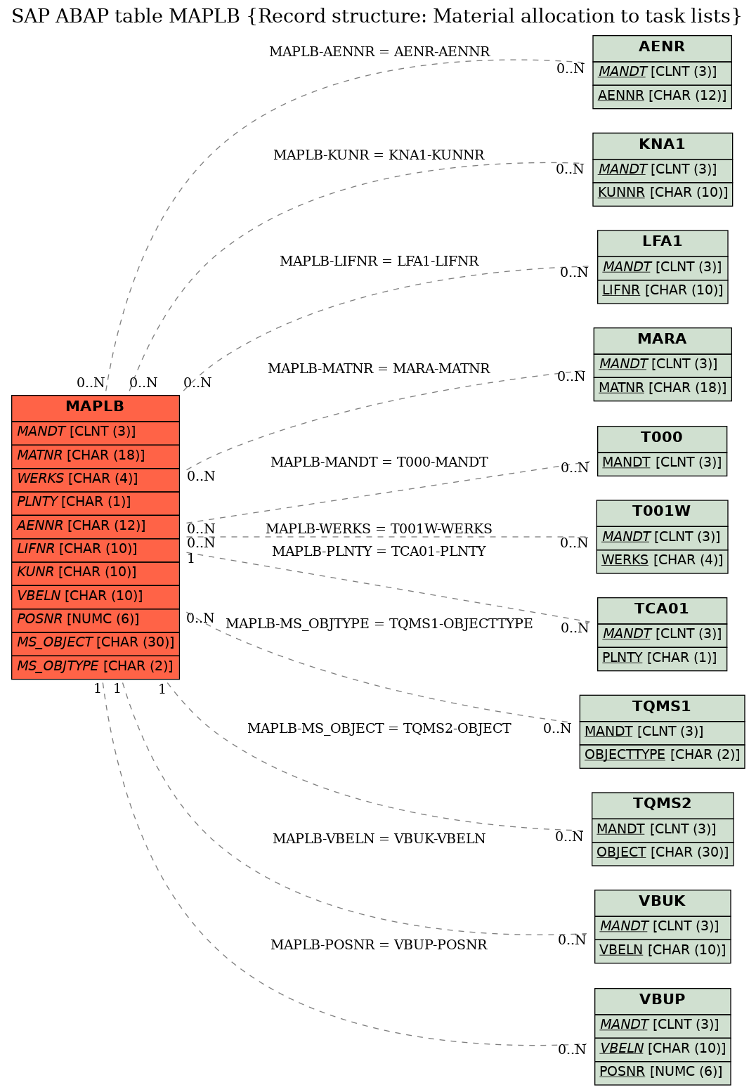 E-R Diagram for table MAPLB (Record structure: Material allocation to task lists)