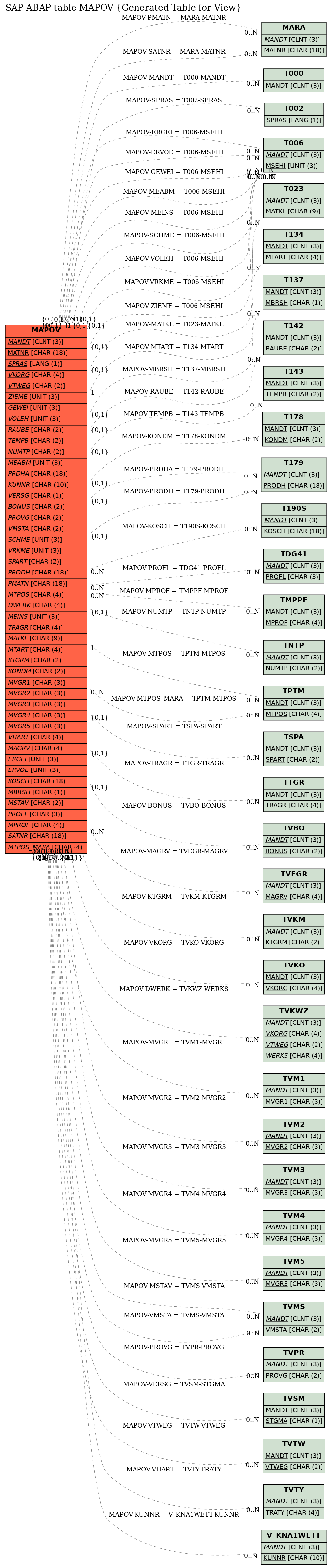 E-R Diagram for table MAPOV (Generated Table for View)