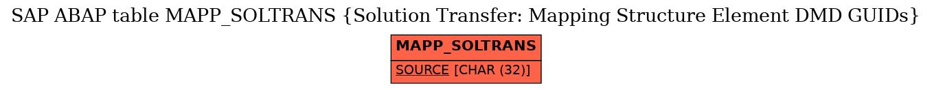 E-R Diagram for table MAPP_SOLTRANS (Solution Transfer: Mapping Structure Element DMD GUIDs)