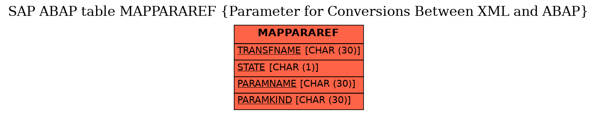 E-R Diagram for table MAPPARAREF (Parameter for Conversions Between XML and ABAP)