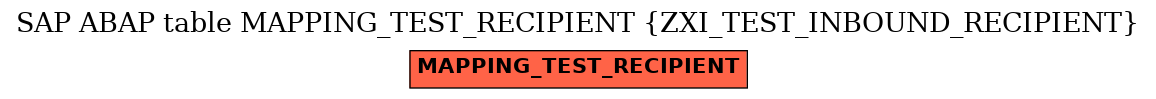 E-R Diagram for table MAPPING_TEST_RECIPIENT (ZXI_TEST_INBOUND_RECIPIENT)