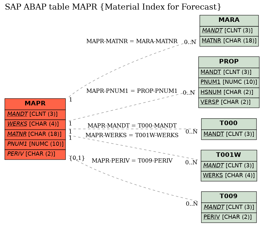 E-R Diagram for table MAPR (Material Index for Forecast)