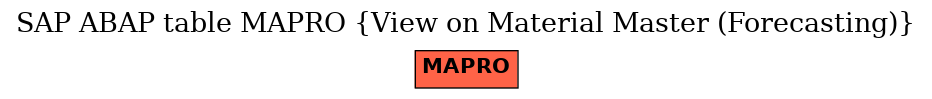 E-R Diagram for table MAPRO (View on Material Master (Forecasting))