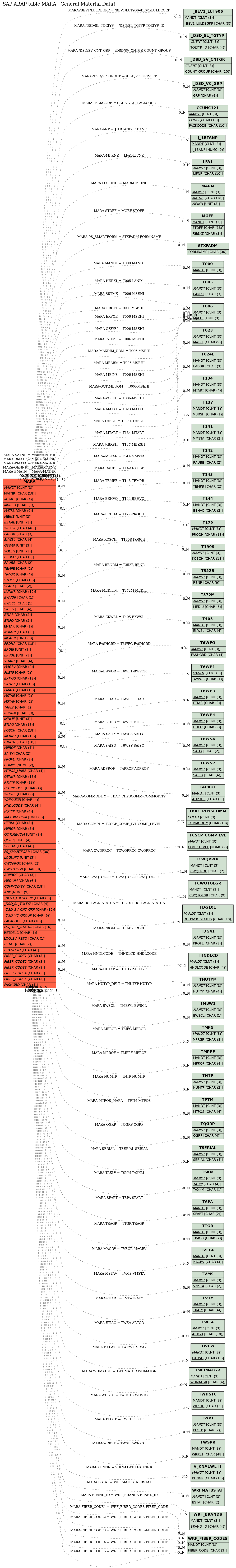 E-R Diagram for table MARA (General Material Data)