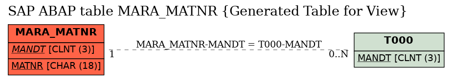 E-R Diagram for table MARA_MATNR (Generated Table for View)