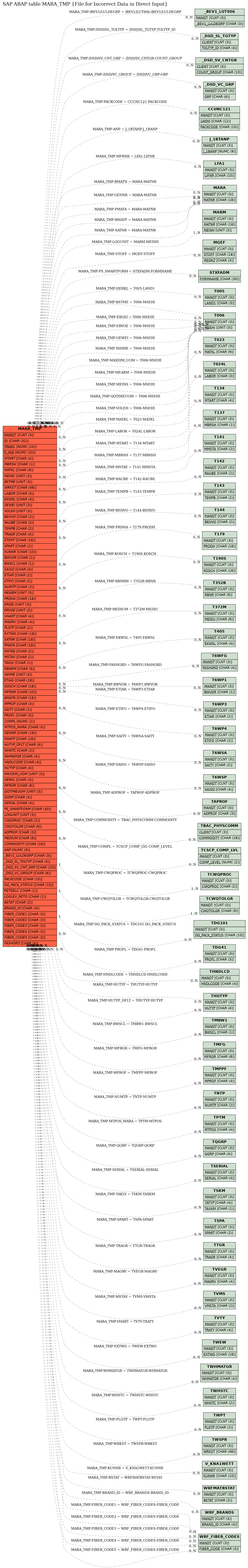 E-R Diagram for table MARA_TMP (File for Incorrect Data in Direct Input)