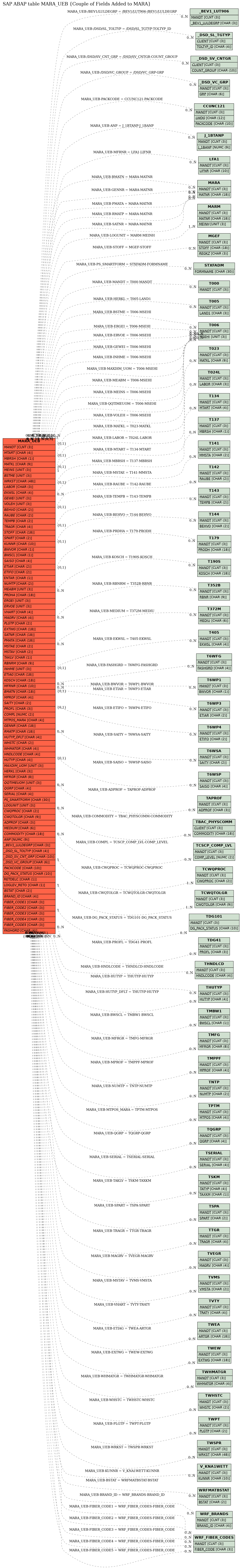 E-R Diagram for table MARA_UEB (Couple of Fields Added to MARA)