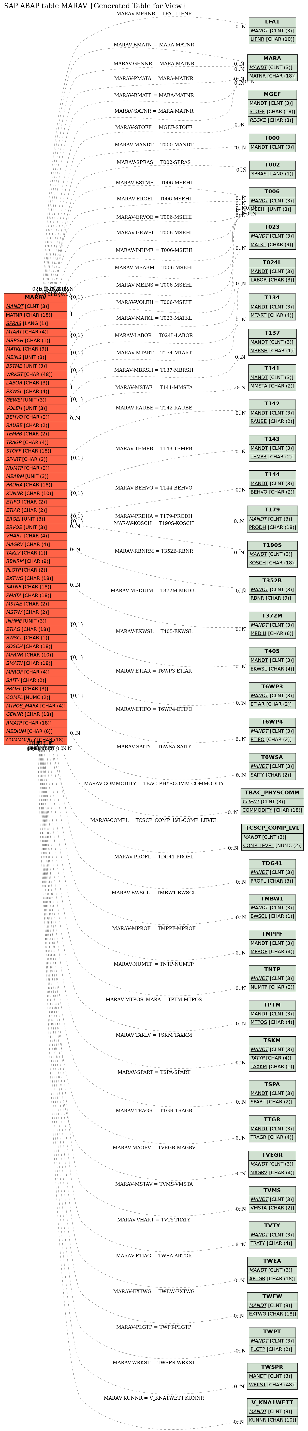 E-R Diagram for table MARAV (Generated Table for View)