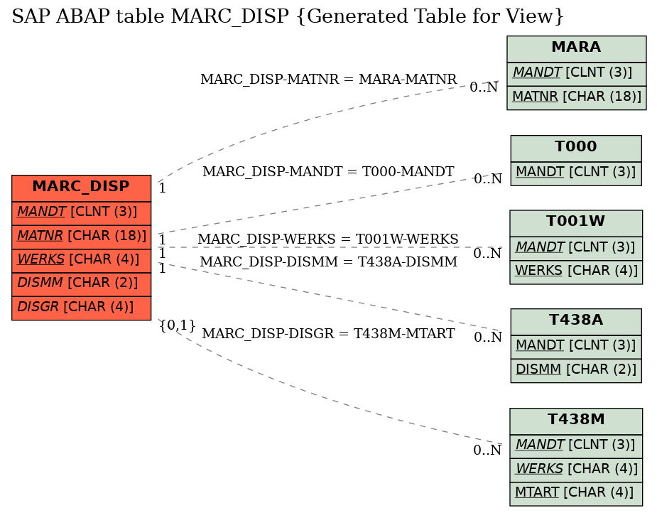 E-R Diagram for table MARC_DISP (Generated Table for View)