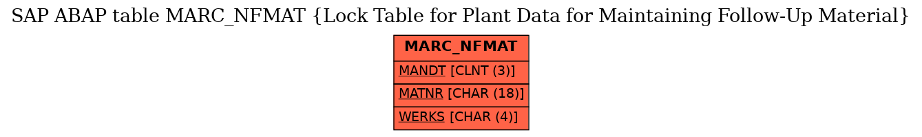 E-R Diagram for table MARC_NFMAT (Lock Table for Plant Data for Maintaining Follow-Up Material)