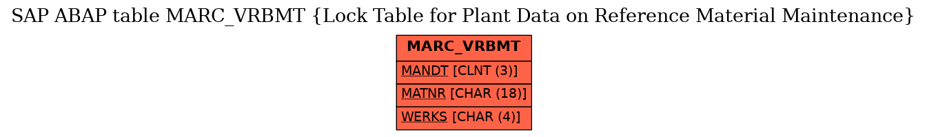 E-R Diagram for table MARC_VRBMT (Lock Table for Plant Data on Reference Material Maintenance)