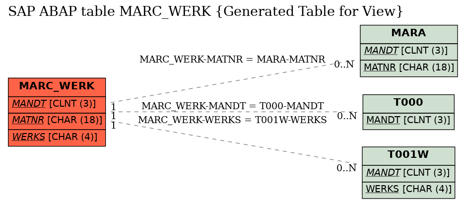 E-R Diagram for table MARC_WERK (Generated Table for View)