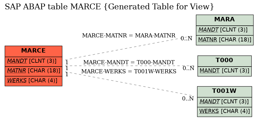 E-R Diagram for table MARCE (Generated Table for View)