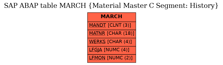 E-R Diagram for table MARCH (Material Master C Segment: History)