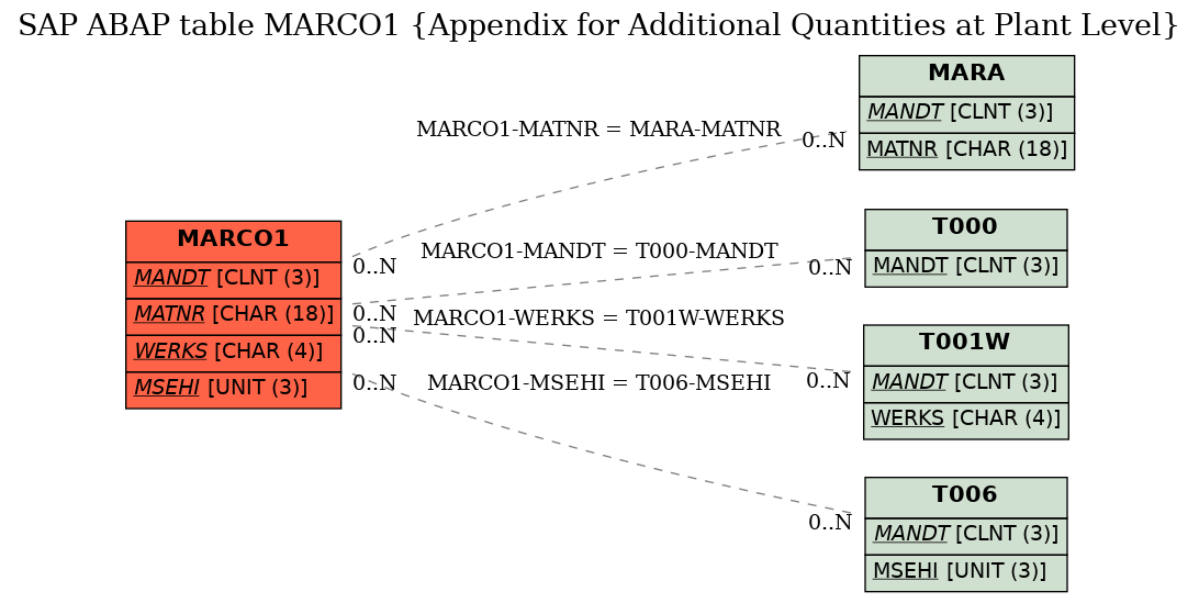 E-R Diagram for table MARCO1 (Appendix for Additional Quantities at Plant Level)