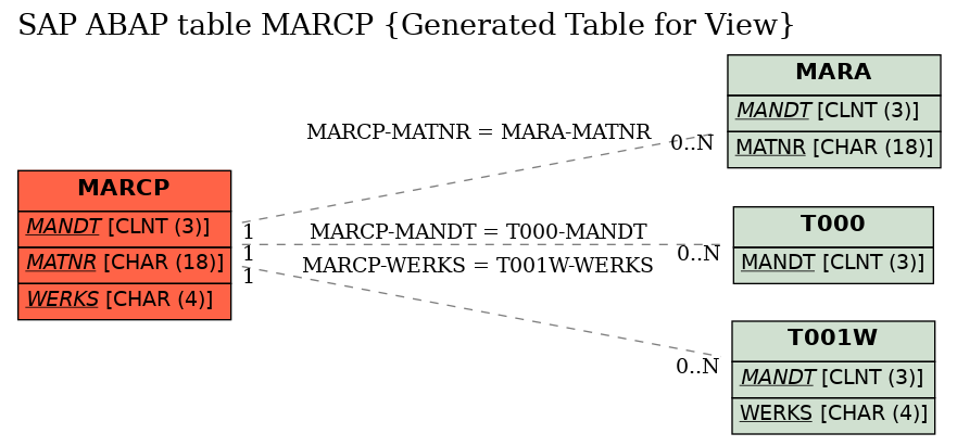 E-R Diagram for table MARCP (Generated Table for View)