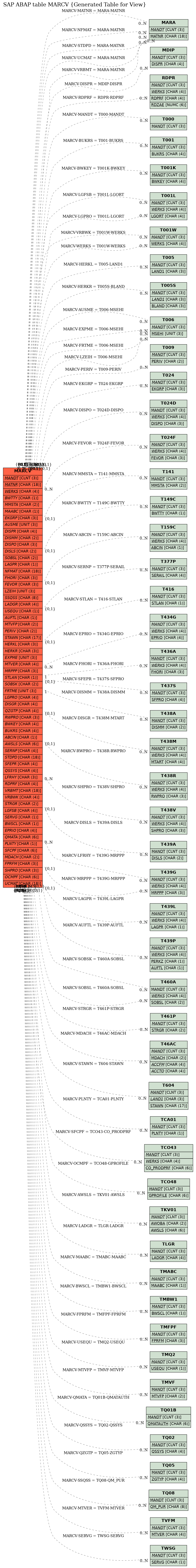 E-R Diagram for table MARCV (Generated Table for View)