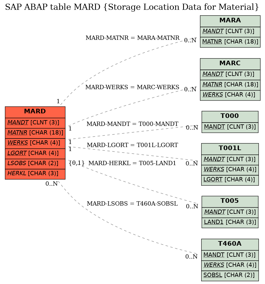 E-R Diagram for table MARD (Storage Location Data for Material)