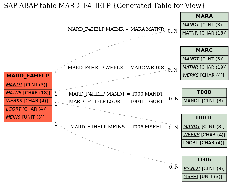 E-R Diagram for table MARD_F4HELP (Generated Table for View)