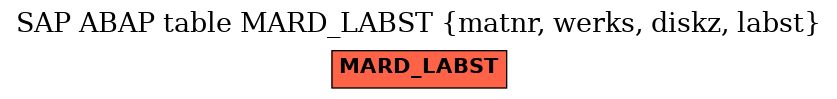 E-R Diagram for table MARD_LABST (matnr, werks, diskz, labst)