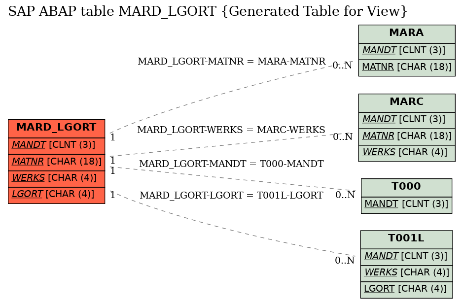 E-R Diagram for table MARD_LGORT (Generated Table for View)