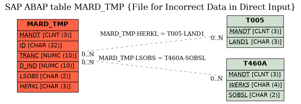 E-R Diagram for table MARD_TMP (File for Incorrect Data in Direct Input)