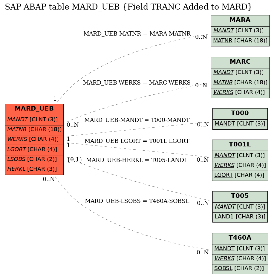 E-R Diagram for table MARD_UEB (Field TRANC Added to MARD)