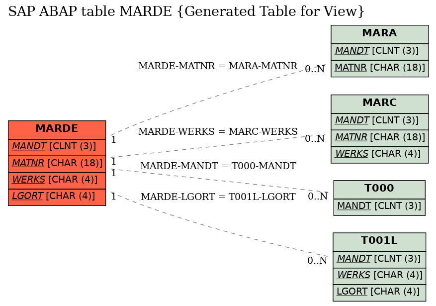 E-R Diagram for table MARDE (Generated Table for View)