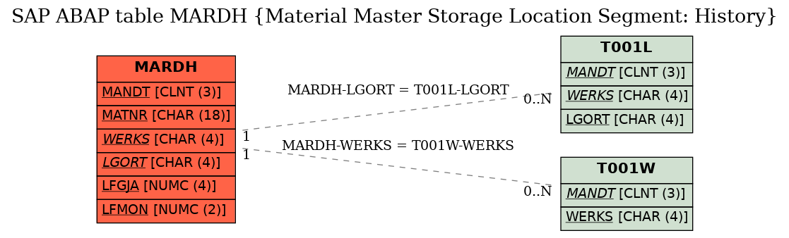 E-R Diagram for table MARDH (Material Master Storage Location Segment: History)