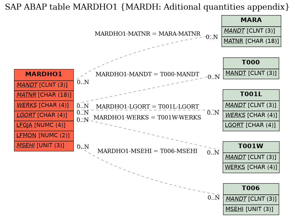 E-R Diagram for table MARDHO1 (MARDH: Aditional quantities appendix)