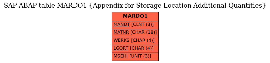 E-R Diagram for table MARDO1 (Appendix for Storage Location Additional Quantities)