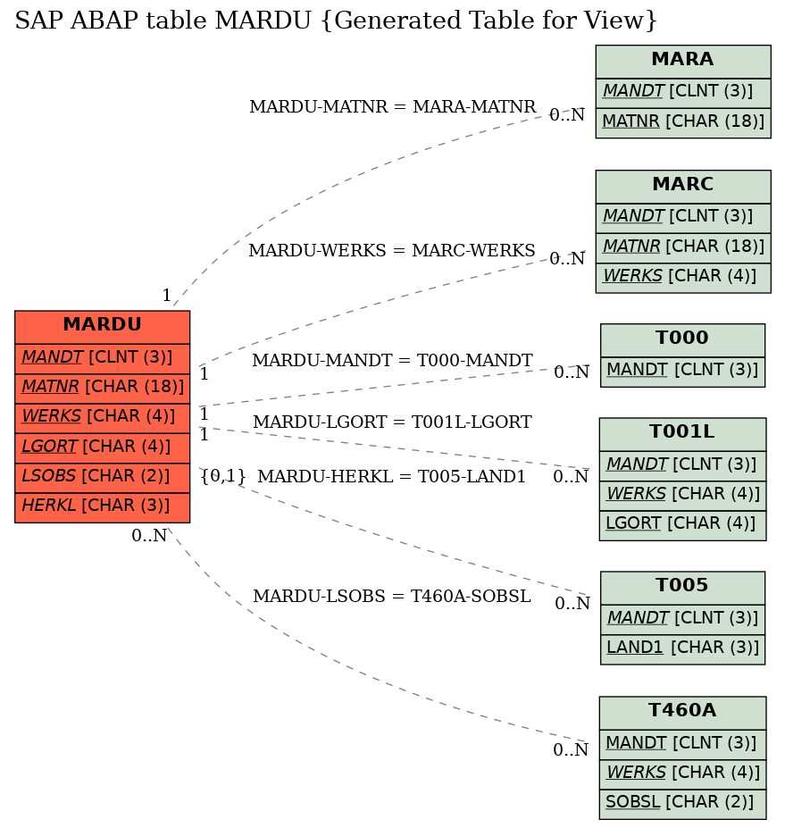 E-R Diagram for table MARDU (Generated Table for View)