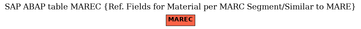 E-R Diagram for table MAREC (Ref. Fields for Material per MARC Segment/Similar to MARE)