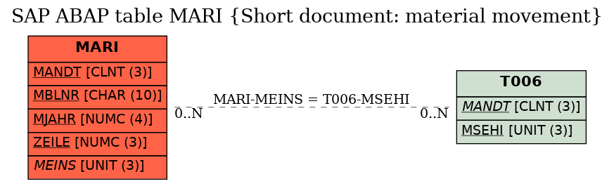 E-R Diagram for table MARI (Short document: material movement)