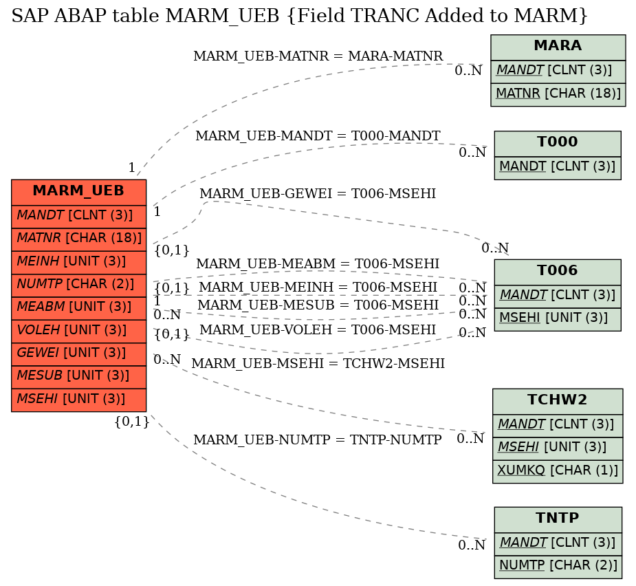 E-R Diagram for table MARM_UEB (Field TRANC Added to MARM)