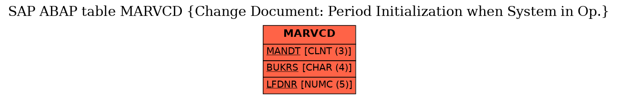 E-R Diagram for table MARVCD (Change Document: Period Initialization when System in Op.)