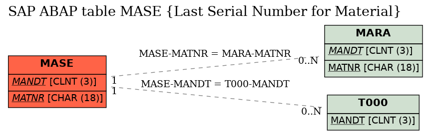 E-R Diagram for table MASE (Last Serial Number for Material)