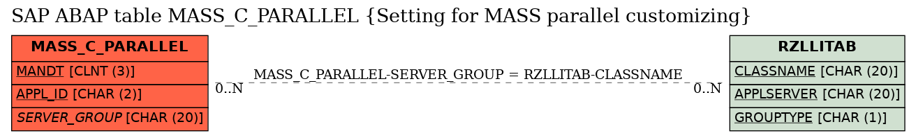 E-R Diagram for table MASS_C_PARALLEL (Setting for MASS parallel customizing)