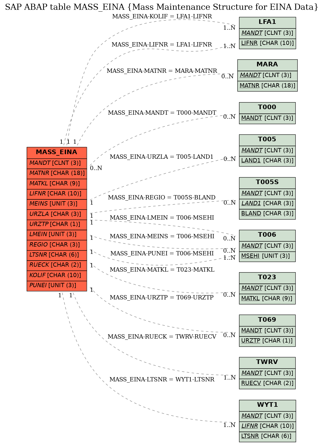 E-R Diagram for table MASS_EINA (Mass Maintenance Structure for EINA Data)